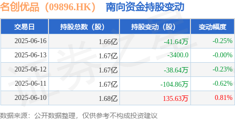 ：6月16日南向资金减持4164万股不朽情缘名创优品（09896HK）(图1)