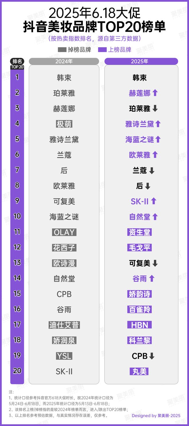 18彩妆第一易主！不朽情缘试玩网站6(图3)