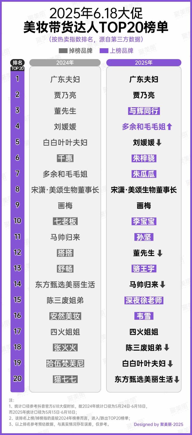 18彩妆第一易主！不朽情缘试玩网站6(图10)