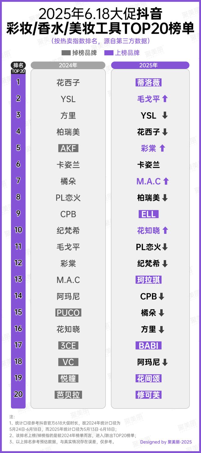 18彩妆第一易主！不朽情缘试玩网站6(图12)