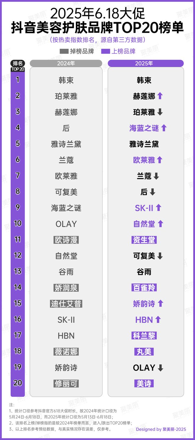 18彩妆第一易主！不朽情缘试玩网站6(图14)