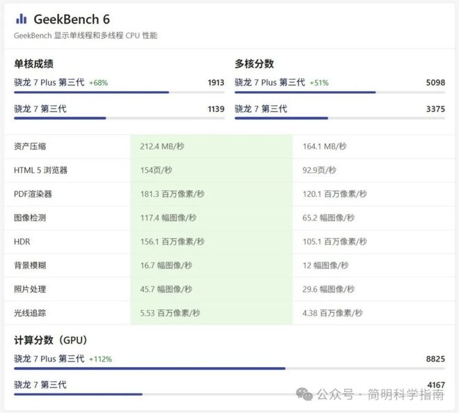 n 3和7+哪款是最具性价比的中端手机处理器不朽情缘首页骁龙7 Gen 3、7s Ge(图4)