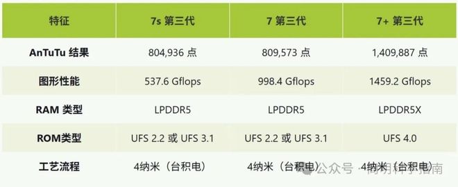 n 3和7+哪款是最具性价比的中端手机处理器不朽情缘首页骁龙7 Gen 3、7s Ge(图3)