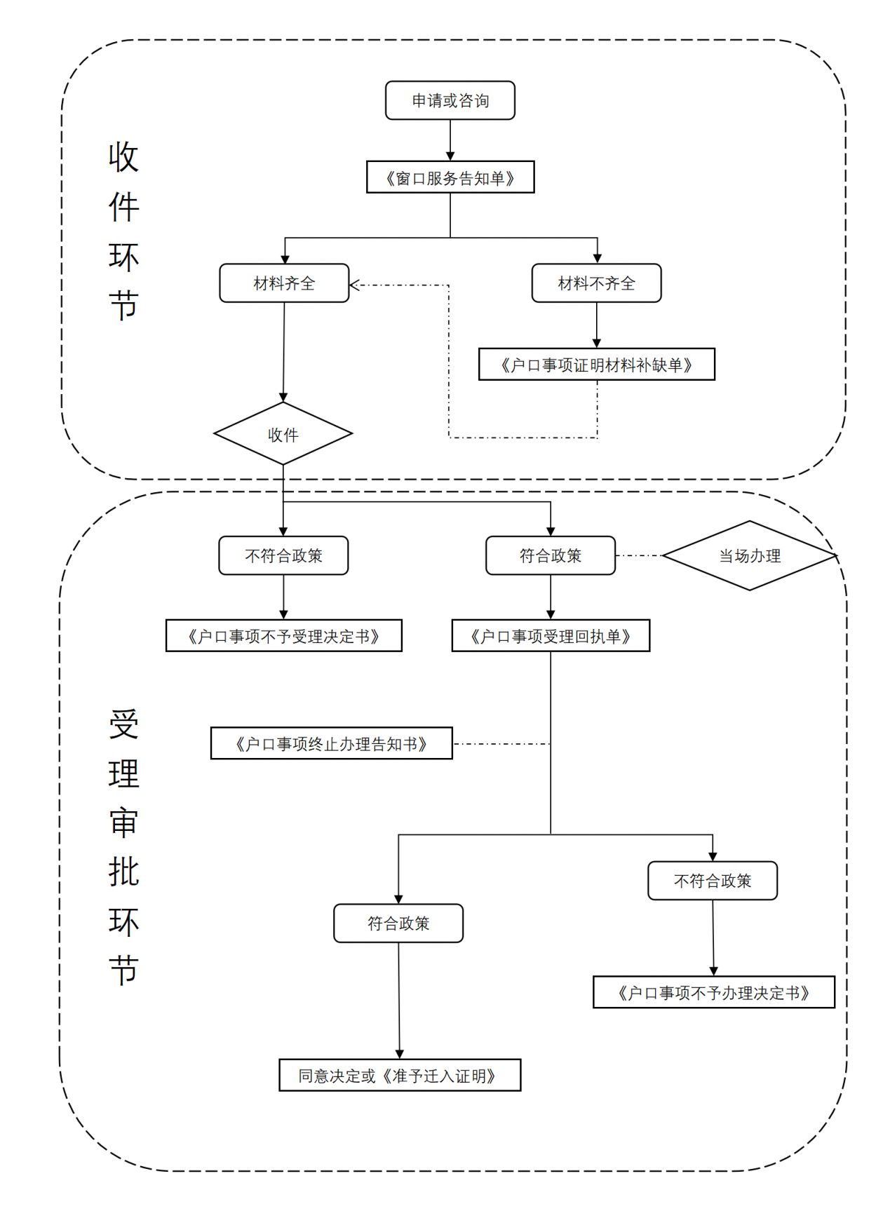 上海户口迁入办理指南(图1) 上海户口迁入办理指南(图1)